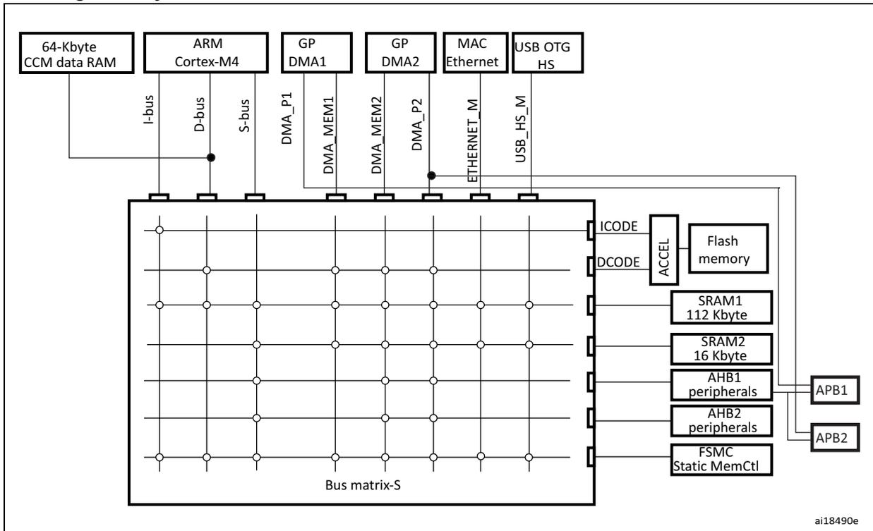 System architecture diagram for STM32F405xx/07xx and STM32F415xx/17xx devices showing the Bus matrix-S and its connections to various components.