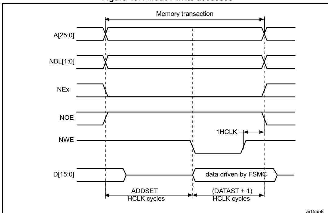 Timing diagram for Mode1 write accesses showing address, data, and control signals over time. The diagram shows the relationship between address lines A[25:0], data lines D[15:0], and control signals NBL[1:0], NEx, NOE, and NWE. The memory transaction starts with address and data driven by FSMC, followed by a rising edge on NWE. The diagram indicates ADDSET and (DATAST + 1) HCLK cycles, and a 1HCLK cycle at the end of the transaction.