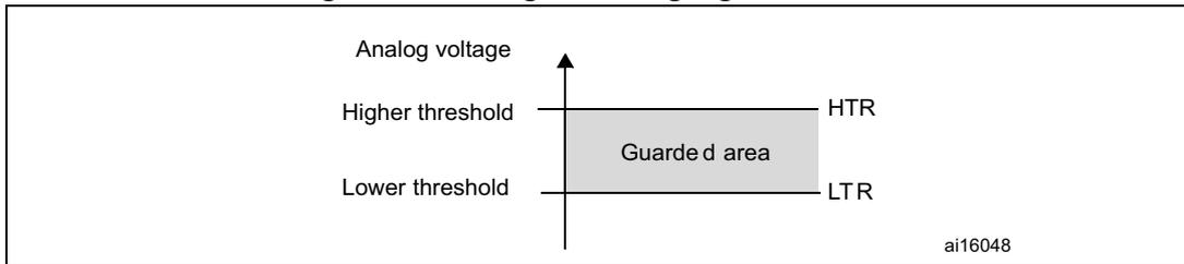 Diagram showing the guarded area for an analog watchdog. A vertical axis represents 'Analog voltage'. Two horizontal lines represent the 'Higher threshold' (HTR) and 'Lower threshold' (LTR). The region between these two thresholds is shaded and labeled 'Guarded area'. The diagram is labeled ai16048.