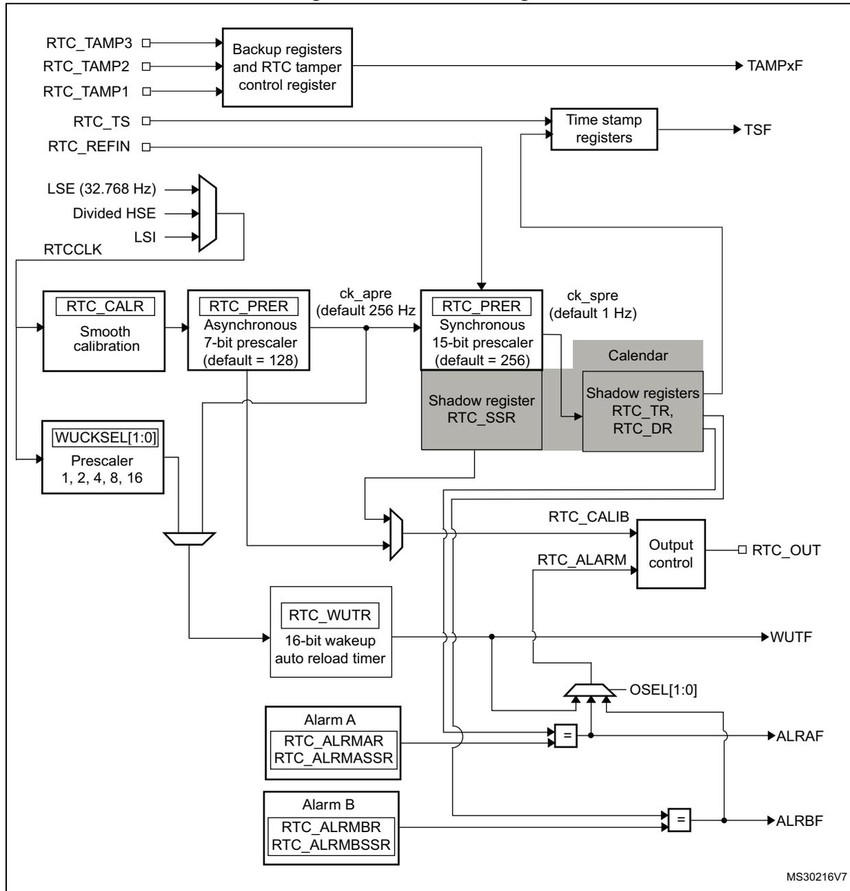 RTC block diagram showing various components like Backup registers, Time stamp registers, RTC_CALR, RTC_PRER, RTC_WUTR, Alarm A, Alarm B, and Output control connected to pins like RTC_TAMP1-3, RTC_TS, RTC_REFIN, RTC_CCLK, and RTC_OUT.