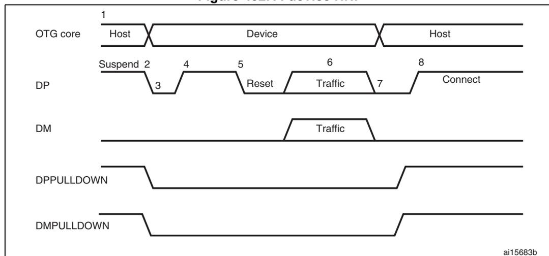 Timing diagram for A-device HNP showing OTG core, DP, DM, DPPULLDOWN, and DMPULLDOWN signals over time. The diagram is divided into three phases: Host, Device, and Host. The OTG core signal shows a transition from Host to Device at point 1, and back to Host at point 2. The DP signal shows a Suspend state (point 2), a Reset state (point 3), a Traffic state (point 4), a Reset state (point 5), a Traffic state (point 6), a Connect state (point 7), and a Host state (point 8). The DM signal shows a Traffic state (point 6). The DPPULLDOWN and DMPULLDOWN signals show a transition from High to Low at point 1, and back to High at point 2.