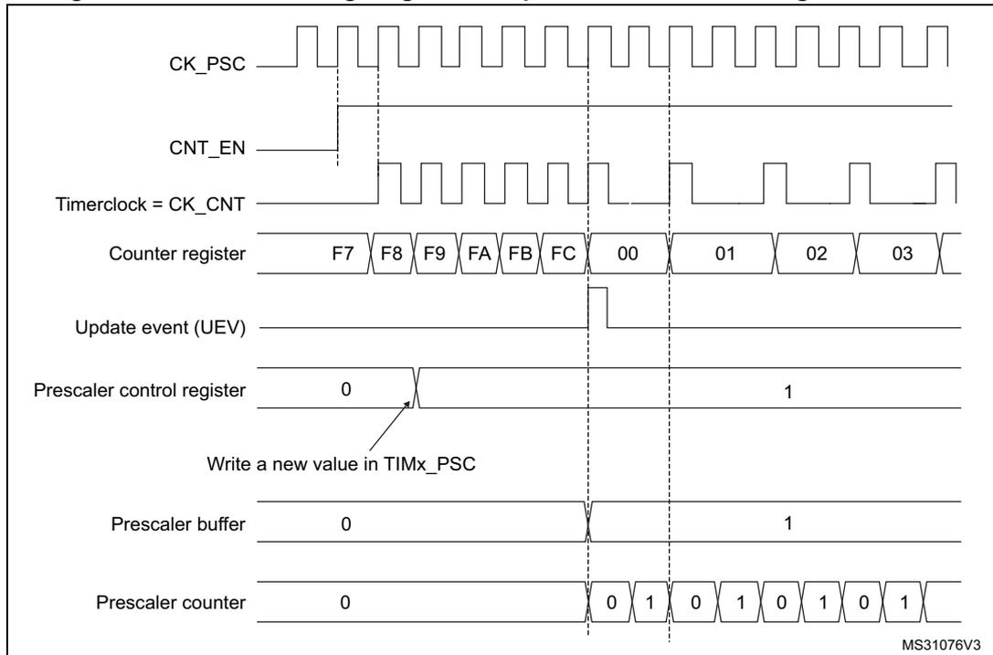 Timing diagram for Figure 204 showing counter behavior when prescaler division changes from 1 to 2. The diagram includes signals for CK_PSC, CNT_EN, Timerclock (CK_CNT), Counter register, Update event (UEV), Prescaler control register, Prescaler buffer, and Prescaler counter. The counter register overflows from FC to 00. The prescaler control register is updated from 0 to 1, which is then reflected in the prescaler buffer and counter. The prescaler counter counts from 0 to 1 before rolling over to 0.
