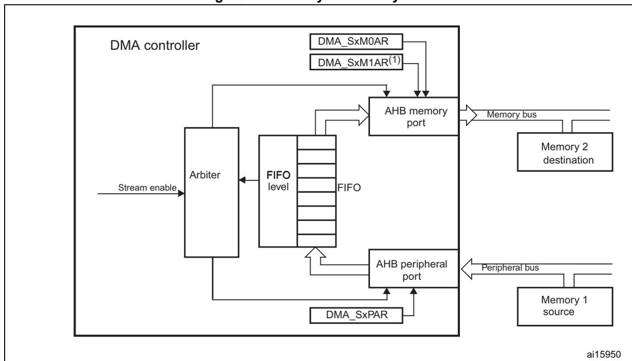 Figure 38. Memory-to-memory mode. A block diagram of the DMA controller showing internal components and their connections to external memory. The DMA controller contains an Arbiter, a FIFO, and an AHB memory port. The Arbiter receives a 'Stream enable' signal and is connected to the FIFO. The FIFO is connected to the AHB memory port and has a 'FIFO level' indicator. The AHB memory port is connected to a 'Memory bus' which leads to 'Memory 2 destination'. The DMA controller also contains an AHB peripheral port connected to a 'Peripheral bus' which leads to 'Memory 1 source'. Address registers DMA_SxMOAR and DMA_SxM1AR(1) are connected to the AHB memory port, and DMA_SxPAR is connected to the AHB peripheral port. The identifier 'ai15950' is in the bottom right corner.