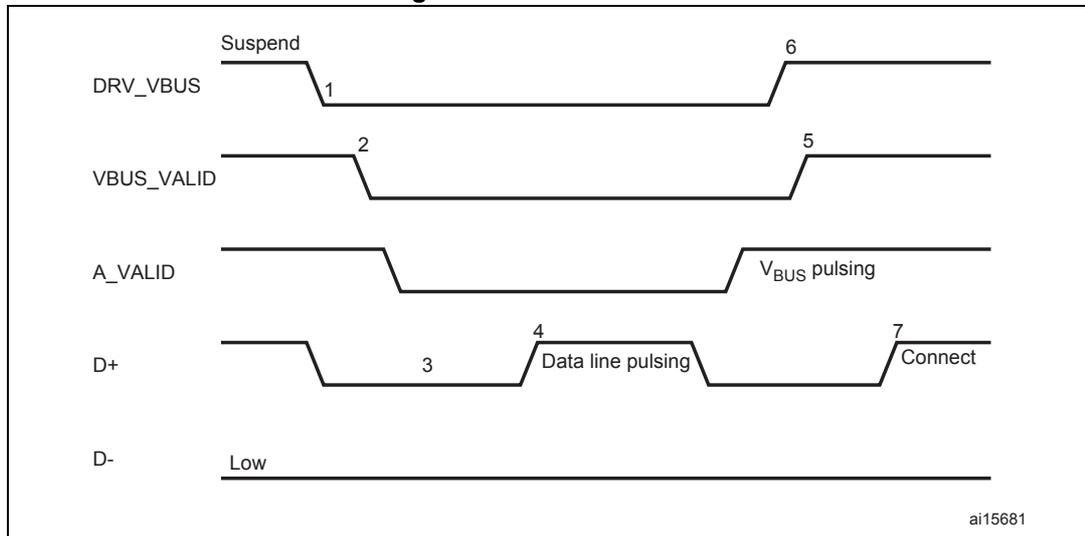 Timing diagram for A-device SRP showing five signal lines: DRV_VBUS, VBUS_VALID, A_VALID, D+, and D-. DRV_VBUS starts high (Suspend), drops at point 1, and rises at point 6. VBUS_VALID starts high, drops at point 2, and rises at point 5. A_VALID starts high, drops, and then rises to 'VBUS pulsing'. D+ starts high, drops at point 3, has a 'Data line pulsing' period at point 4, and rises at point 7 labeled 'Connect'. D- remains low throughout.