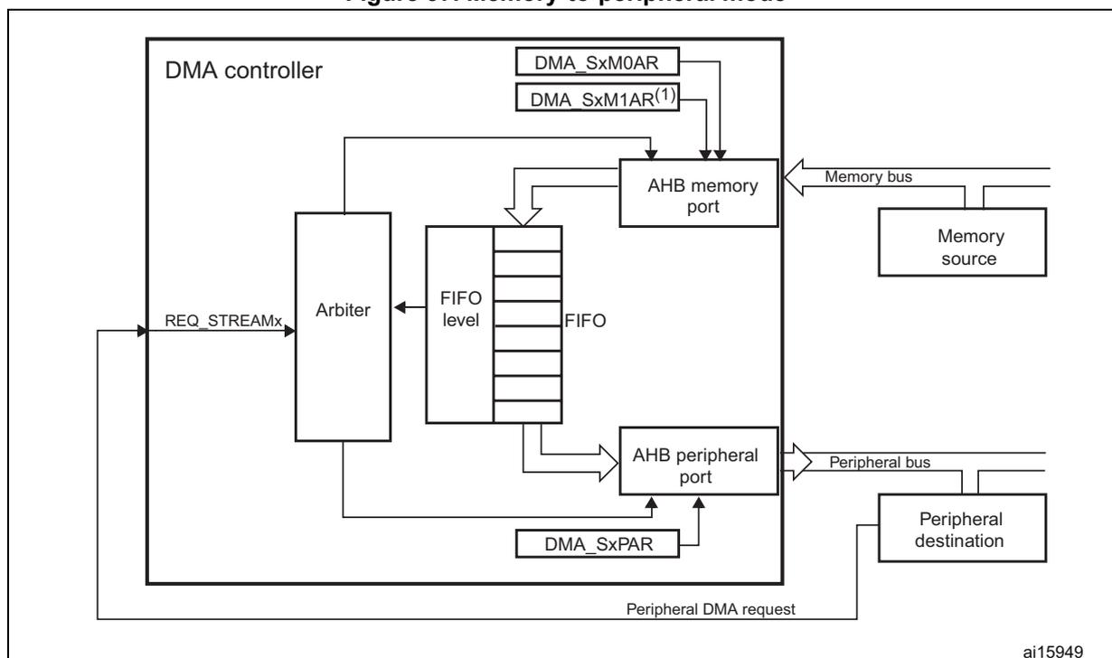 Figure 37: Memory-to-peripheral mode diagram. The diagram shows a DMA controller block containing an Arbiter, a FIFO, and an AHB memory port. The Arbiter receives REQ_STREAMx signals and controls the FIFO. The FIFO is connected to the AHB memory port and an AHB peripheral port. The AHB memory port is connected to a Memory source via a Memory bus. The AHB peripheral port is connected to a Peripheral destination via a Peripheral bus. The DMA controller also contains registers DMA_SxM0AR, DMA_SxM1AR(1), and DMA_SxPAR. A Peripheral DMA request signal is shown entering the controller from the bottom right. The diagram is labeled ai15949.