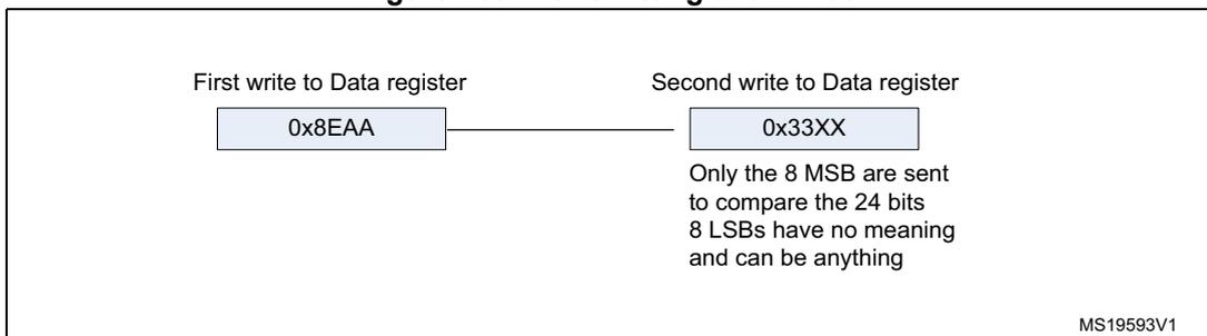 Diagram showing the two-step process of transmitting the 24-bit value 0x8EAA33. 'First write to Data register' contains 0x8EAA. 'Second write to Data register' contains 0x33XX. A note below the second write states: 'Only the 8 MSB are sent to compare the 24 bits. 8 LSBs have no meaning and can be anything'. The diagram is labeled MS19593V1.