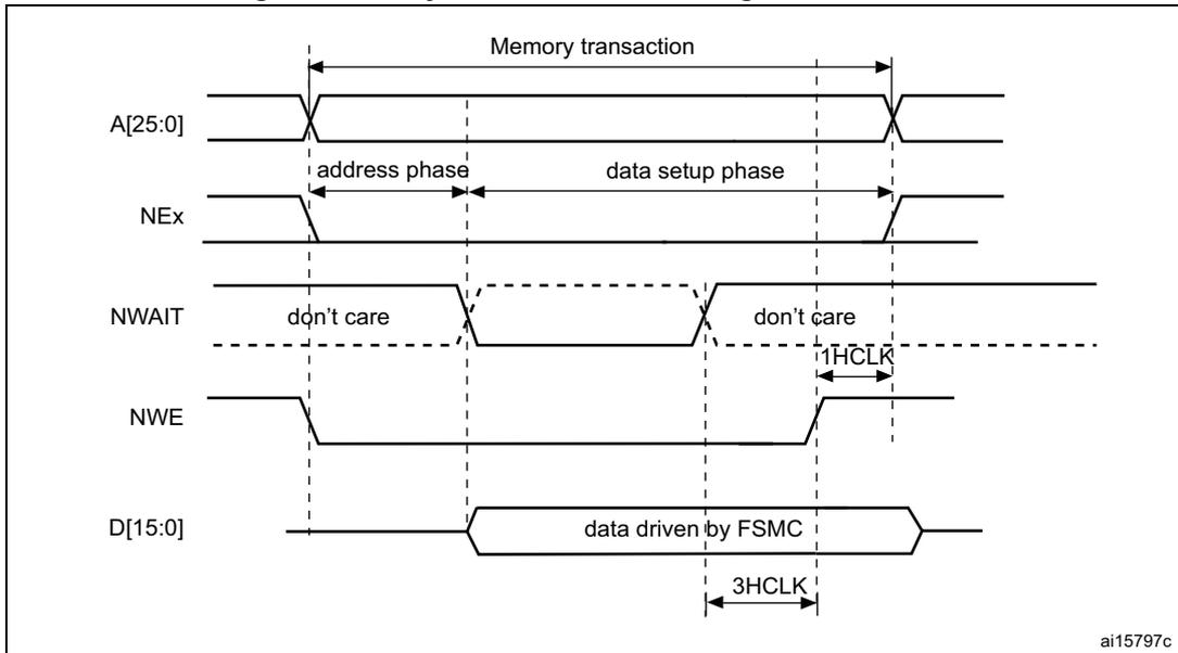 Timing diagram for asynchronous wait during a write access. It shows signals A[25:0], NEx, NWAIT, NWE, and D[15:0] over time. The memory transaction is divided into an address phase and a data setup phase. The NWAIT signal is shown as 'don't care' during the address phase and data setup phase. The data is driven by FSMC during the data setup phase, with a duration of 3HCLK. A 1HCLK setup time is indicated before the data is driven.