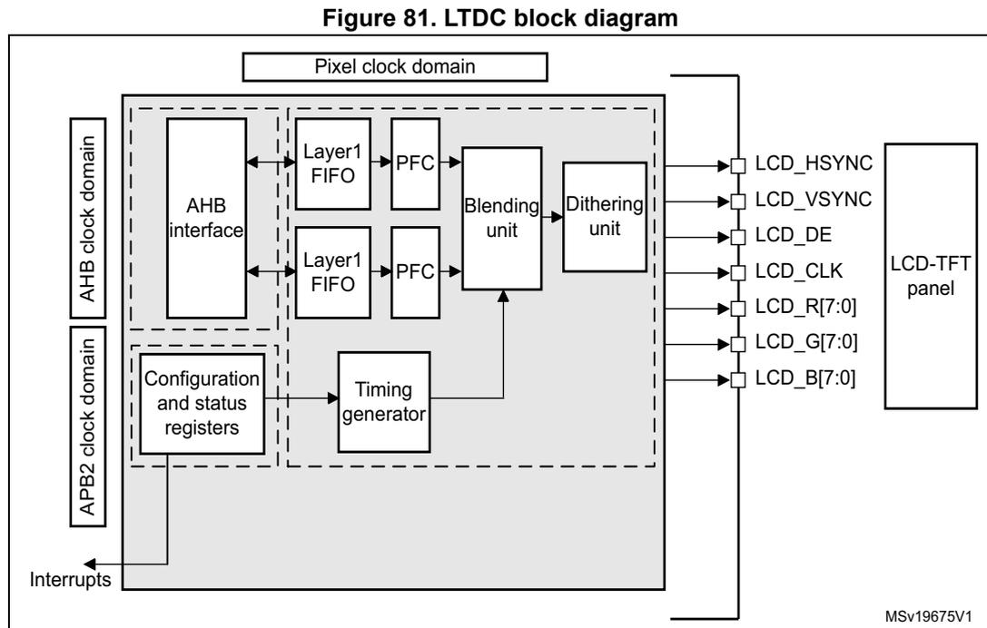Figure 81. LTDC block diagram. A block diagram showing the internal architecture of the LTDC across three clock domains: AHB clock domain, APB2 clock domain, and Pixel clock domain. The AHB clock domain contains an AHB interface. The APB2 clock domain contains Configuration and status registers. The Pixel clock domain contains two parallel paths each with a Layer1 FIFO and a PFC, leading into a Blending unit, followed by a Dithering unit. A Timing generator in the Pixel clock domain (controlled by registers in the APB2 domain) provides signals to the Blending unit and external outputs. External outputs include LCD_HSYNC, LCD_VSYNC, LCD_DE, LCD_CLK, and RGB data lines LCD_R[7:0], LCD_G[7:0], LCD_B[7:0] connected to an LCD-TFT panel. Interrupts are output from the APB2 domain.