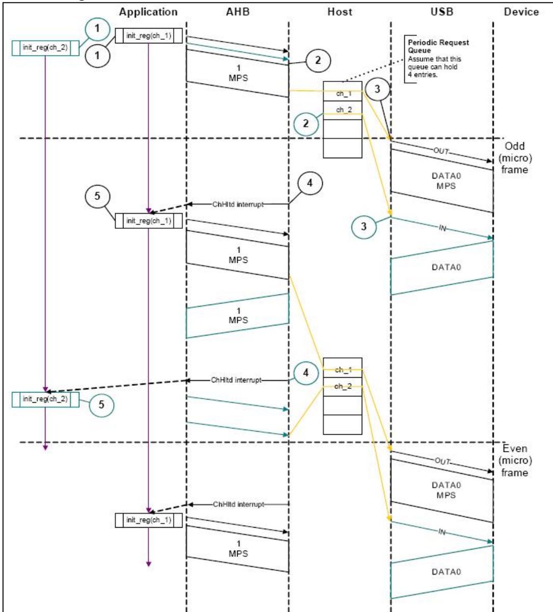 Sequence diagram showing isochronous OUT/IN transactions between Application, AHB, Host, USB, and Device. It details the flow of data packets (1 MPS) and control signals (init_reg, ChHld interrupt) across odd and even microframes.