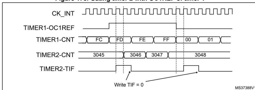 Timing diagram showing the relationship between CK_INT, TIMER1-OC1REF, TIMER1-CNT, TIMER2-CNT, and TIMER2-TIF signals. The diagram illustrates how the output compare 1 reference (OC1REF) of Timer 1 is used to gate the clock of Timer 2. The diagram shows five waveforms: CK_INT (a periodic clock signal), TIMER1-OC1REF (a signal that goes high when TIMER1-CNT reaches 00 and low when it reaches FF), TIMER1-CNT (a counter that counts from 00 to FF and then overflows to 00), TIMER2-CNT (a counter that counts from 3045 to 3048), and TIMER2-TIF (a signal that goes high when TIMER2-CNT reaches 3046 and low when it reaches 3048). Arrows indicate the flow of signals and the timing of events.