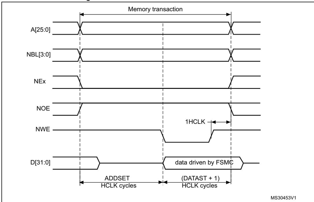 Timing diagram for Mode 1 write access waveforms showing signals A[25:0], NBL[3:0], NEx, NOE, NWE, and D[31:0] over time. The diagram shows the memory transaction duration, ADDSET time, and (DATAST + 1) time in HCLK cycles, with a 1HCLK cycle delay for NWE.