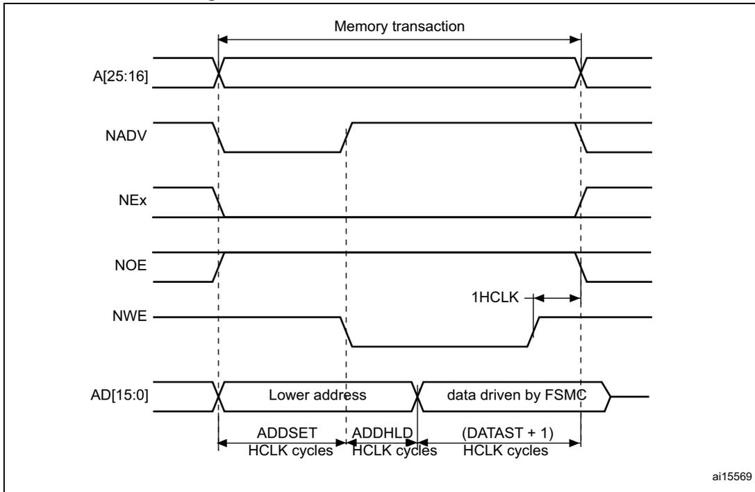 Timing diagram for muxed write access waveforms showing signals A[25:16], NADV, NEx, NOE, NWE, and AD[15:0] over time. The diagram illustrates the sequence of address and data on the AD bus during a write transaction.