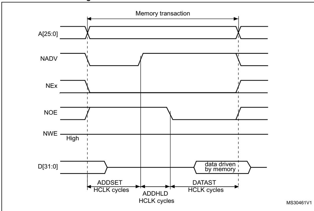 Timing diagram for Mode D read access waveforms showing signals A[25:0], NADV, NEx, NOE, NWE, and D[31:0] over time. The diagram illustrates the 'Memory transaction' period and the durations for ADDSET, ADDHLD, and DATAST in HCLK cycles. Data is shown as 'data driven by memory' during the DATAST phase.