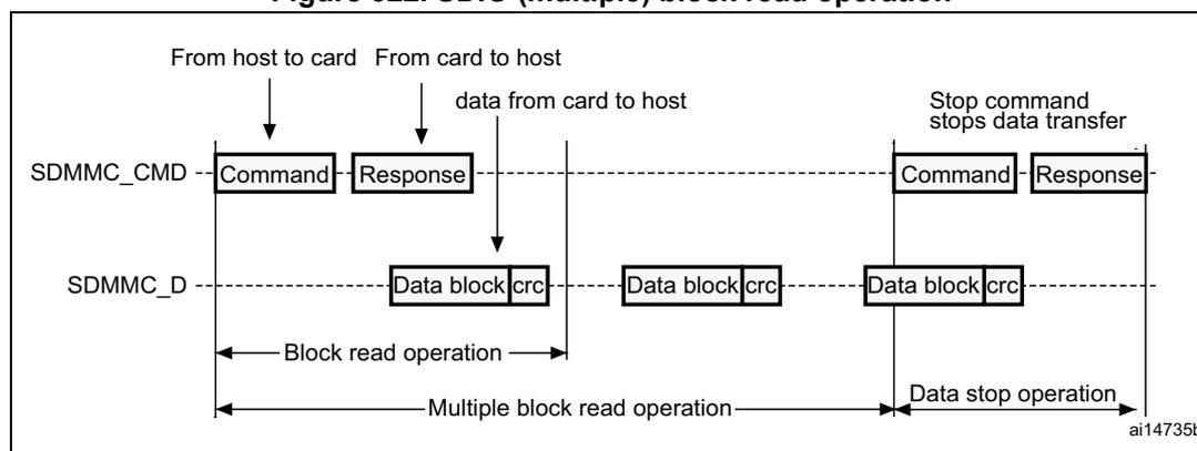 Figure 322: SDIO (multiple) block read operation diagram