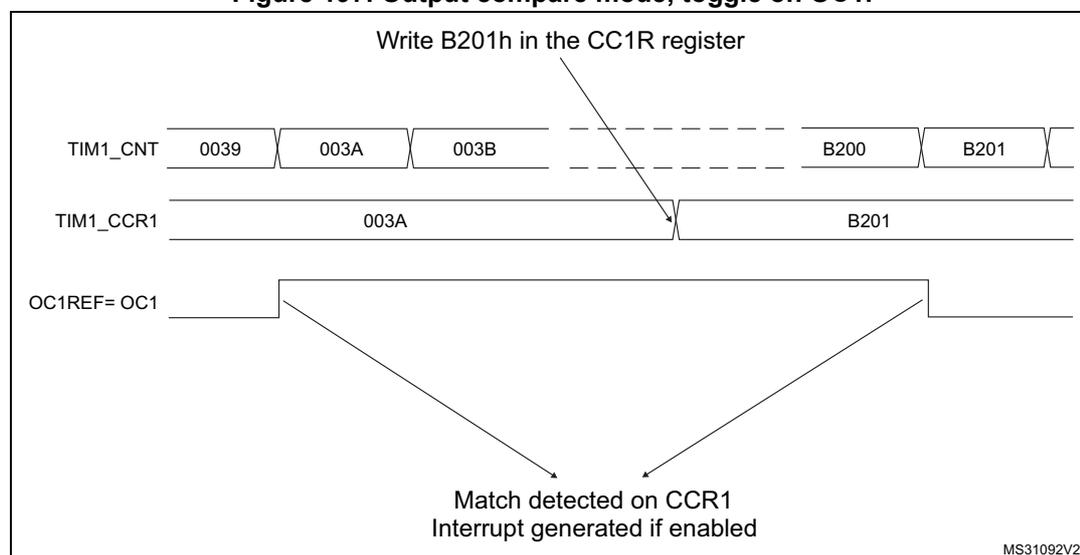 Timing diagram for Output compare mode, toggle on OC1. The diagram shows three horizontal timelines: TIM1_CNT, TIM1_CCR1, and OC1REF=OC1. TIM1_CNT starts at 0039, increments through 003A, 003B, and reaches B200, B201. TIM1_CCR1 is initially 003A and is updated to B201 by writing B201h in the CC1R register. OC1REF=OC1 is a signal that toggles state at the match points (003A and B201). Arrows from the match points on the TIM1_CNT timeline point to the text 'Match detected on CCR1 Interrupt generated if enabled'. A small code MS31092V2 is in the bottom right corner.
