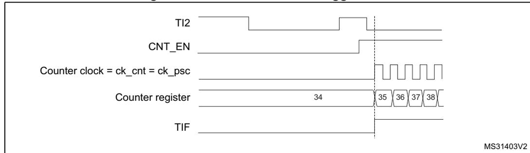 Timing diagram for Figure 132. Control circuit in trigger mode. The diagram shows five signals over time: TI2, CNT_EN, Counter clock (ck_cnt = ck_psc), Counter register, and TIF. TI2 shows a rising edge. CNT_EN goes high at the rising edge of TI2. Counter clock is a periodic square wave. Counter register shows values 34, 35, 36, 37, 38. TIF goes high at the rising edge of TI2 and then low.