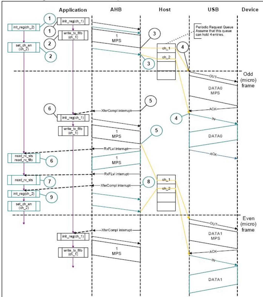 Sequence diagram of Figure 423 showing Normal interrupt OUT/IN transactions in Slave mode. The diagram is divided into five vertical columns: Application, AHB, Host, USB, and Device. It shows the interaction over time, split into 'Odd (micro) frame' and 'Even (micro) frame'. Steps 1-4 show initialization and queuing of requests for channels 1 and 2. Steps 5-6 show the completion of an OUT transaction on channel 1 with an XferCompl interrupt and data being read from the FIFO. Steps 7-9 show the start of an IN transaction on channel 1 and re-enabling channel 2. The bottom half shows the continuation into the next frame with DATA1 packets.