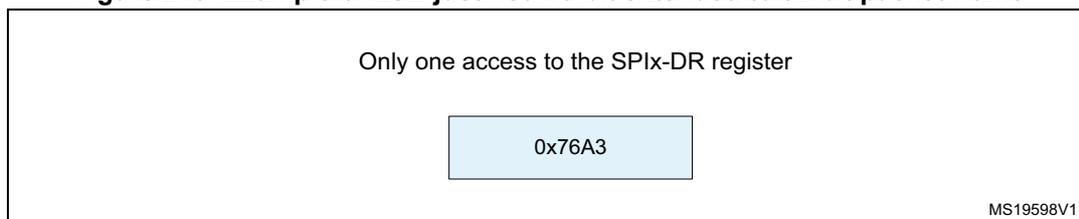 Figure 278: Diagram showing a single register access. Text above reads 'Only one access to the SPIx-DR register'. A box below contains the value '0x76A3'. Reference MS19598V1 is at the bottom right.