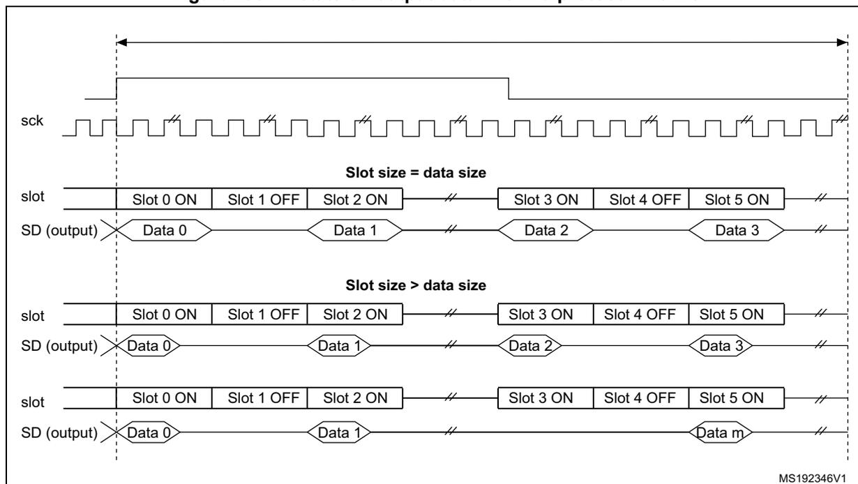 Timing diagram showing SCK, slot, and SD (output) signals for two cases: Slot size = data size and Slot size > data size. The diagram illustrates the tristate behavior of the SD output line when slots are disabled.