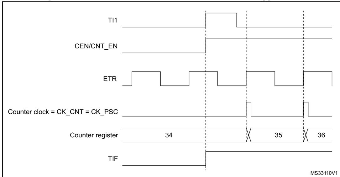 Timing diagram for Figure 173 showing the relationship between TI1, CEN/CNT_EN, ETR, Counter clock, Counter register, and TIF signals over time.