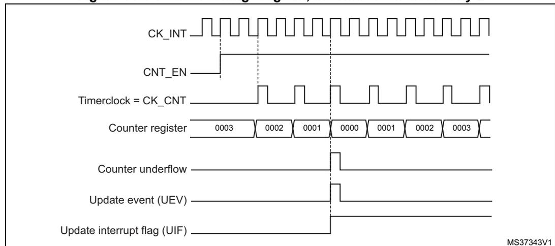 Figure 149: Counter timing diagram, internal clock divided by 2