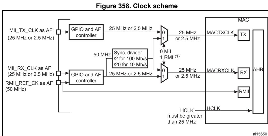 Figure 358. Clock scheme diagram showing the internal clock distribution for the MAC. It includes input pins for MII_TX_CLK, MII_RX_CLK, and RMII_REF_CK, which are processed through GPIO and AF controllers and a synchronous divider to provide 25 MHz or 2.5 MHz clocks to the MAC's TX, RX, and RMII blocks. The HCLK input must be greater than 25 MHz.