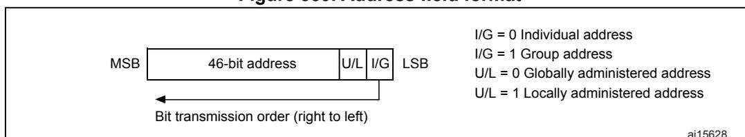 Diagram of the Address field format showing a 46-bit address field, U/L bit, and I/G bit. The diagram shows the MSB at the left and LSB at the right. A legend on the right defines I/G and U/L bits. A bit transmission order arrow points from right to left. The identifier ai15628 is in the bottom right corner.