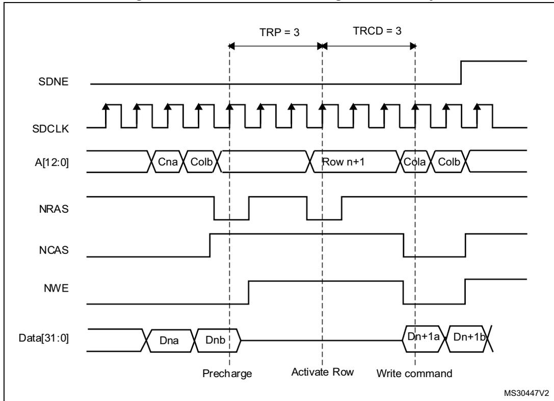 Timing diagram for write access crossing row boundary. It shows signals SDNE, SDCLK, A[12:0], NRAS, NCAS, NWE, and Data[31:0] over time. Key parameters TRP = 3 and TRCD = 3 are indicated. The diagram shows a transition from Row n to Row n+1, with data Dna, Dnb, Dn+1a, and Dn+1b being written.