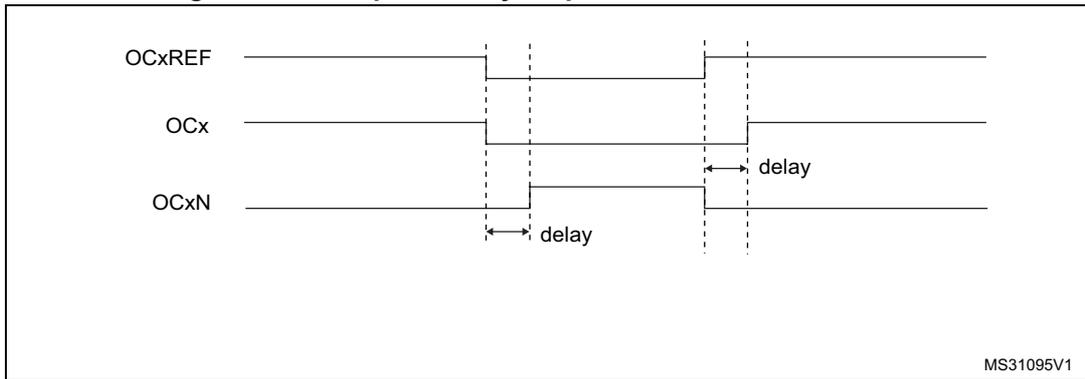 Timing diagram for complementary output with dead-time insertion. It shows three waveforms: OCxREF, OCx, and OCxN. OCxREF is a reference signal. OCx and OCxN are complementary outputs. Dead-time is indicated by 'delay' labels between the transitions of OCx and OCxN. The diagram is labeled MS31095V1.