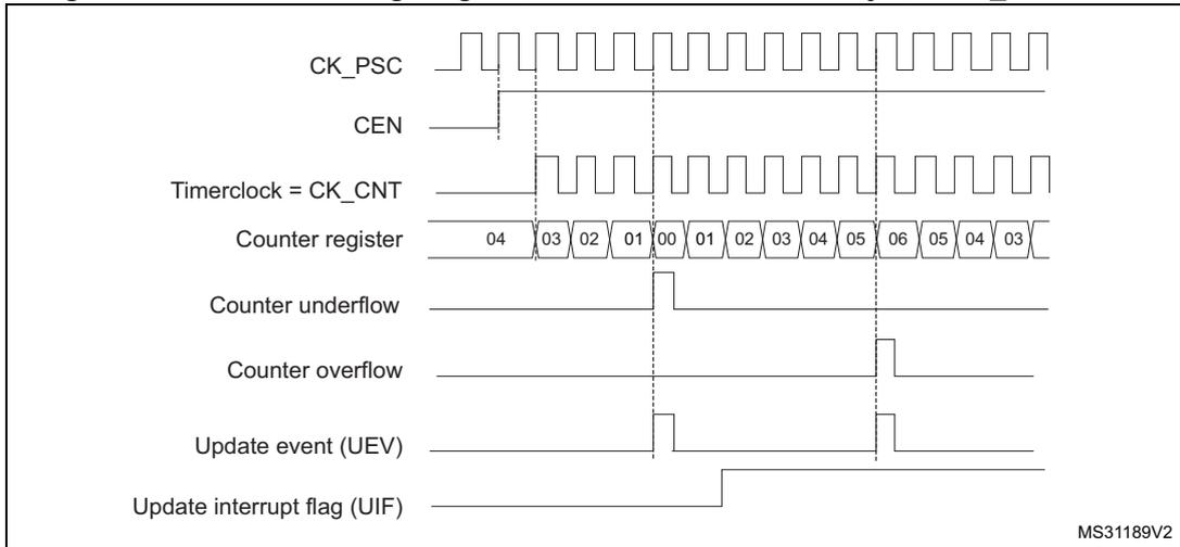 Timing diagram for internal clock divided by 1. It shows CK_PSC, CEN, Timerclock = CK_CNT, Counter register values (04 to 03), Counter underflow, Counter overflow, Update event (UEV), and Update interrupt flag (UIF) over time. The counter counts from 04 down to 00, then up to 06 and counts down to 03. Underflow occurs at 00, overflow at 06. Update events and UIF are shown at the underflow and overflow points.