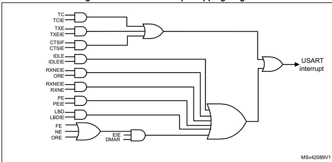 Figure 320. USART interrupt mapping diagram. This logic diagram shows how various USART flags and enable bits are combined using AND and OR gates to generate a single USART interrupt signal. The diagram is organized into three main horizontal sections. The top section takes TC, TCIE, TXE, TXEIE, CTSIF, and CTSIE as inputs. TC and TCIE are ANDed, TXE and TXEIE are ANDed, and CTSIF and CTSIE are ANDed. These three results are ORed together. The middle section takes IDLE, IDLEIE, RXNEIE, ORE, RXNEIE, RXNE, PE, PEIE, LBD, and LBDIE as inputs. Each flag/enable pair is ANDed (e.g., IDLE and IDLEIE). These results are then ORed together. The bottom section takes FE, NE, ORE, and EIE/DMAR as inputs. FE, NE, and ORE are ORed, and the result is ANDed with EIE/DMAR. Finally, the outputs of the top, middle, and bottom sections are ORed together to produce the 'USART interrupt' signal. The diagram is labeled MSV42089V1 in the bottom right corner.