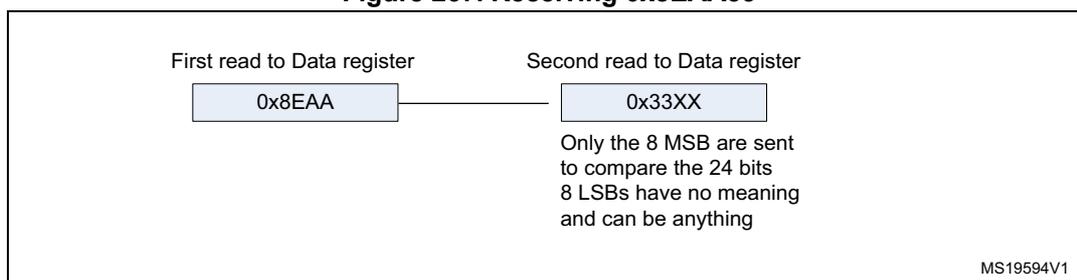 Figure 267: Receiving 0x8EAA33. Diagram showing two reads from the Data register. The first read returns 0x8EAA. The second read returns 0x33XX. A note indicates that only the 8 MSB are sent to compare the 24 bits, and the 8 LSBs have no meaning and can be anything. Reference MS19594V1.