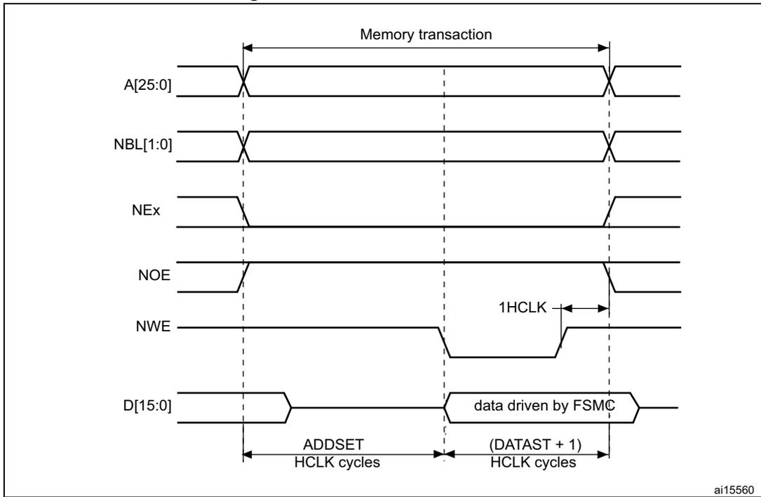 Timing diagram for ModeA write accesses showing signals A[25:0], NBL[1:0], NEx, NOE, NWE, and D[15:0] over time. The diagram illustrates the 'Memory transaction' period, 'ADDSET' and '(DATAST + 1)' HCLK cycles, and the 'data driven by FSMC' phase. Signal transitions for address, bus cycle definition, and data are shown relative to the HCLK signal.