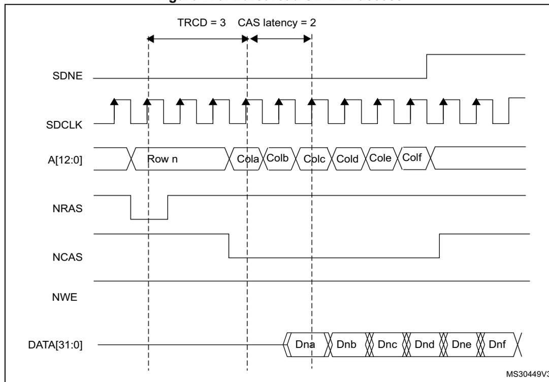 Timing diagram for burst read SDRAM access showing signals SDNE, SDCLK, A[12:0], NRAS, NCAS, NWE, and DATA[31:0]. TRCD=3 and CAS latency=2 are marked. Address bus shows Row n followed by columns Cola through Colf. Data bus shows Dna through Dnf.