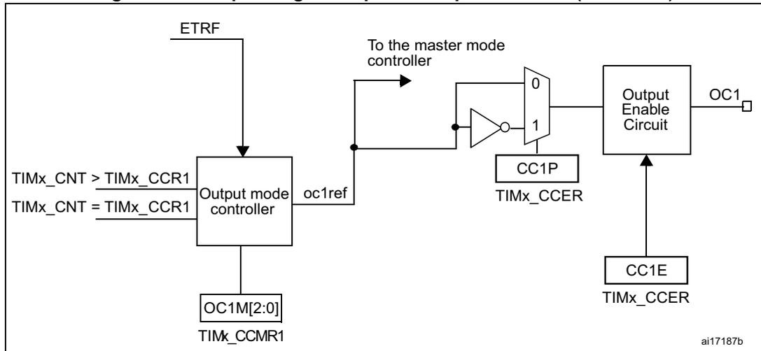 Figure 161. Output stage of capture/compare channel (channel 1) diagram. This block diagram shows the output stage of capture/compare channel 1. It starts with 'ETRF' and 'TIMx_CNT > TIMx_CCR1' / 'TIMx_CNT = TIMx_CCR1' inputs to an 'Output mode controller'. The 'Output mode controller' outputs 'oc1ref' to 'To the master mode controller' and 'OC1M[2:0]' to 'TIMx_CCMR1'. The 'oc1ref' signal is also connected to a multiplexer (0, 1) and a NOT gate. The multiplexer output is connected to an 'Output Enable Circuit' (CC1P, TIMx_CCER). The 'Output Enable Circuit' also receives 'CC1E' (TIMx_CCER) and outputs 'OC1'.