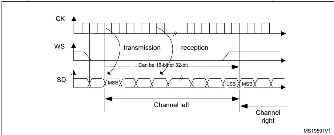 Timing diagram for I2S Philips protocol waveforms. It shows three signals: CK (clock), WS (word select), and SD (serial data). CK is a periodic square wave. WS is a signal that goes high during transmission and low during reception. SD is a serial data stream. The diagram is divided into 'transmission' and 'reception' phases. In transmission, data is latched on the falling edge of CK. In reception, data is read on the rising edge of CK. The data is labeled as 'Can be 16-bit or 32-bit'. The first bit is labeled MSB and the last bit of the word is labeled LSB. The data is split into 'Channel left' and 'Channel right'. The diagram is labeled MS19591V1.