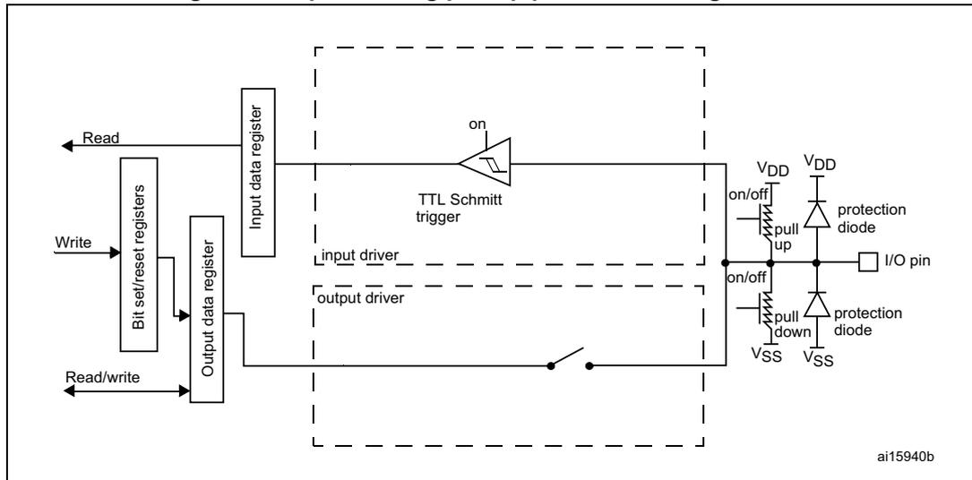 Figure 28: Input floating/pull up/pull down configurations. This block diagram illustrates the internal architecture of a GPIO pin for input configurations. On the left, external signals 'Read', 'Write', and 'Read/write' are shown. 'Read' connects to the 'Input data register'. 'Write' connects to 'Bit set/reset registers', which in turn connect to the 'Output data register'. 'Read/write' connects to the 'Output data register'. The 'Output data register' connects to an 'output driver' (represented by a dashed box). The 'Input data register' connects to an 'input driver' (represented by a dashed box) which contains a 'TTL Schmitt trigger'. The 'TTL Schmitt trigger' output is connected to the 'Input data register'. The 'I/O pin' is connected to the 'input driver' and 'output driver'. The 'I/O pin' is also connected to two protection diodes: one to VDD and one to VSS. The 'pull up' resistor is connected between VDD and the 'I/O pin', and the 'pull down' resistor is connected between VSS and the 'I/O pin'. Both resistors have 'on/off' switches. The diagram is labeled 'ai15940b' in the bottom right corner.