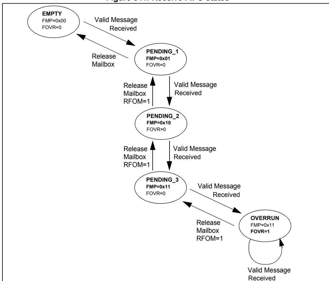 State transition diagram for Receive FIFO states. The diagram shows five states: EMPTY, PENDING_1, PENDING_2, PENDING_3, and OVERRUN. Transitions are triggered by 'Valid Message Received' or 'Release Mailbox' actions. EMPTY (FMP=0x00, FOVR=0) transitions to PENDING_1 on 'Valid Message Received'. PENDING_1 (FMP=0x01, FOVR=0) transitions to EMPTY on 'Release Mailbox' and to PENDING_2 on 'Valid Message Received'. PENDING_2 (FMP=0x10, FOVR=0) transitions to PENDING_1 on 'Release Mailbox (RFOM=1)' and to PENDING_3 on 'Valid Message Received'. PENDING_3 (FMP=0x11, FOVR=0) transitions to PENDING_2 on 'Release Mailbox (RFOM=1)' and to OVERRUN on 'Valid Message Received'. OVERRUN (FMP=0x11, FOVR=1) transitions to PENDING_3 on 'Release Mailbox (RFOM=1)' and loops back to itself on 'Valid Message Received'.