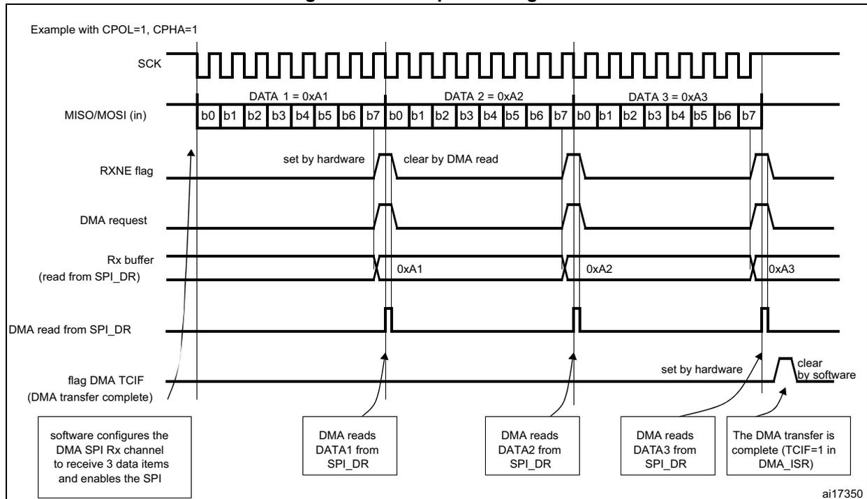 Timing diagram for SPI reception using DMA. It shows the relationship between SCK, MISO/MOSI (in), RXNE flag, DMA request, Rx buffer, DMA read from SPI_DR, and DMA TCIF flag over three data items: DATA 1 = 0xA1, DATA 2 = 0xA2, and DATA 3 = 0xA3. Each data item is received in 8 bits (b0 to b7). The RXNE flag is set by hardware when the Rx buffer is not empty and clear by a DMA read. The DMA request is generated when the Rx buffer is not empty. The DMA TCIF flag is set by hardware when the DMA transfer is complete and clear by software.