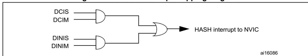 Figure 236. HASH interrupt mapping diagram. The diagram shows two AND gates. The top AND gate has inputs DCIS and DCIM. The bottom AND gate has inputs DINIS and DINIM. The outputs of both AND gates are connected to an OR gate. The output of the OR gate is labeled 'HASH interrupt to NVIC'. The diagram is labeled 'ai16086' in the bottom right corner.