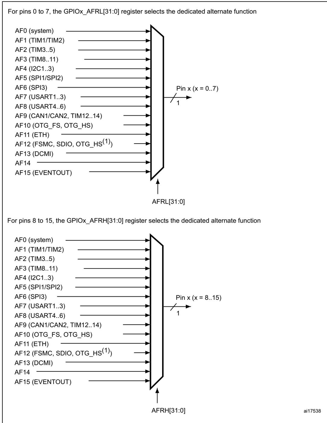 Diagram showing the selection of alternate functions for pins 0 to 7. A vertical stack of 16 alternate functions (AF0 to AF15) is shown on the left, with lines pointing to a trapezoidal multiplexer. The output of the multiplexer is labeled 'Pin x (x = 0..7)' with a slash and the number 1. Below the multiplexer, an upward-pointing arrow is labeled 'AFRL[31:0]'. Diagram showing the selection of alternate functions for pins 8 to 15. A vertical stack of 16 alternate functions (AF0 to AF15) is shown on the left, with lines pointing to a trapezoidal multiplexer. The output of the multiplexer is labeled 'Pin x (x = 8..15)' with a slash and the number 1. Below the multiplexer, an upward-pointing arrow is labeled 'AFRH[31:0]'.
