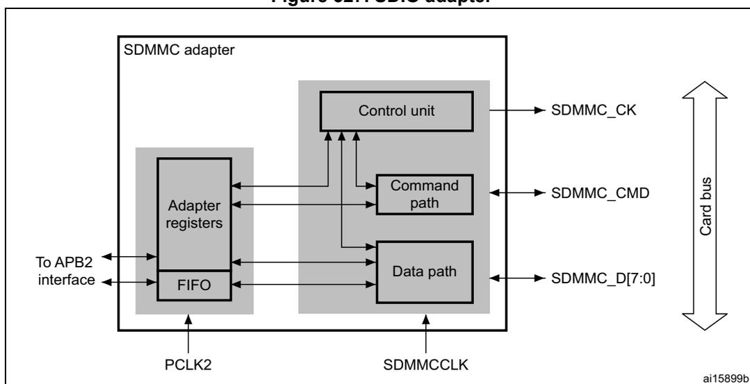 Figure 327. SDIO adapter block diagram. The diagram shows an SDMMC adapter block connected to an APB2 interface. Inside the adapter, there are Adapter registers and a FIFO connected to the APB2 interface. These are connected to a Control unit, Command path, and Data path. The Control unit, Command path, and Data path are connected to the SDMMC_CK, SDMMC_CMD, and SDMMC_D[7:0] pins, which are part of a Card bus. The adapter is also connected to PCLK2 and SDMMCCLK clocks.