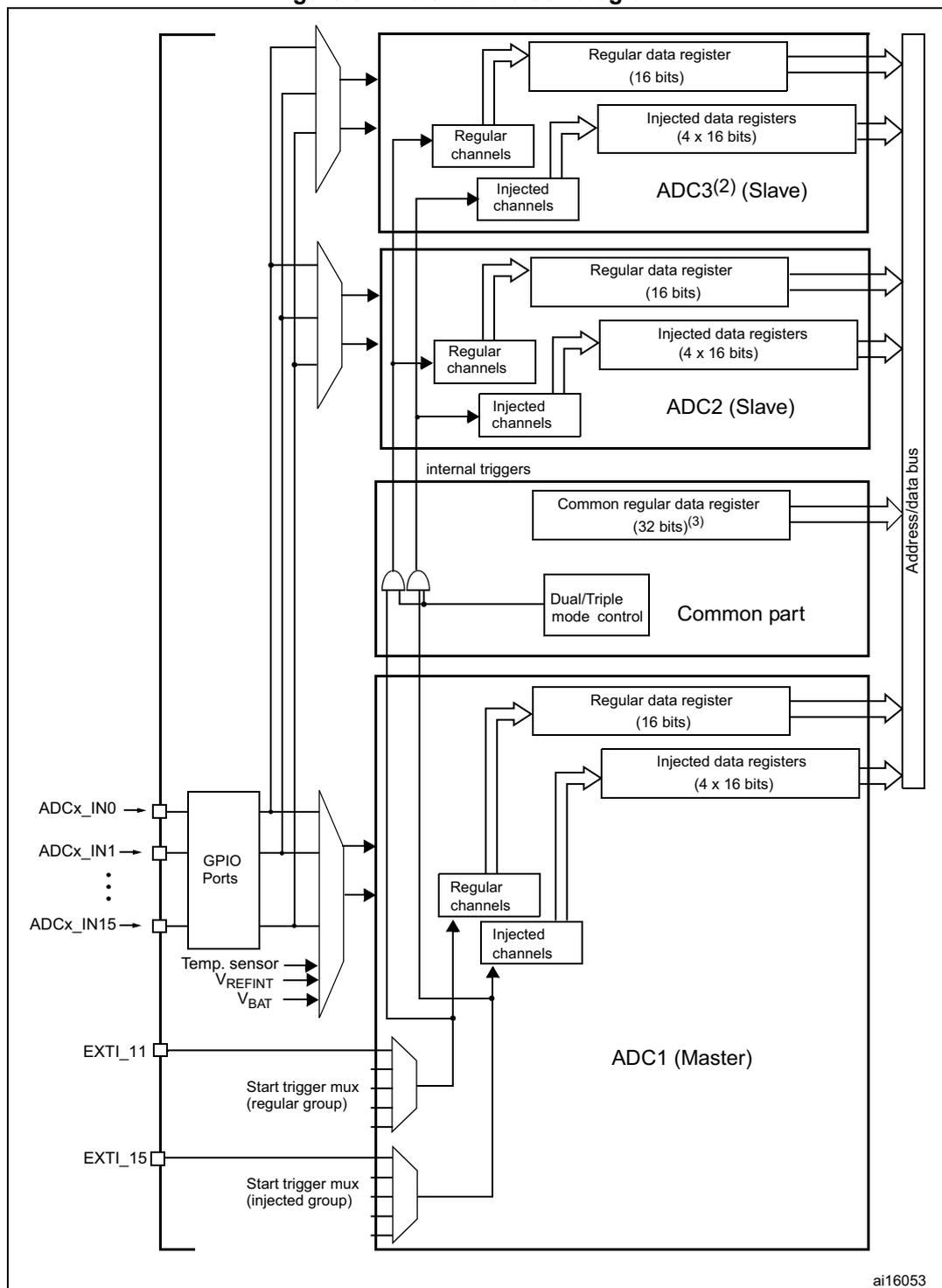 Multi ADC block diagram showing ADC1 (Master), ADC2 (Slave), and ADC3 (Slave) connected to a common bus. The diagram includes input sources like GPIO ports, external triggers (EXTI), and internal triggers, as well as data registers for regular and injected channels.