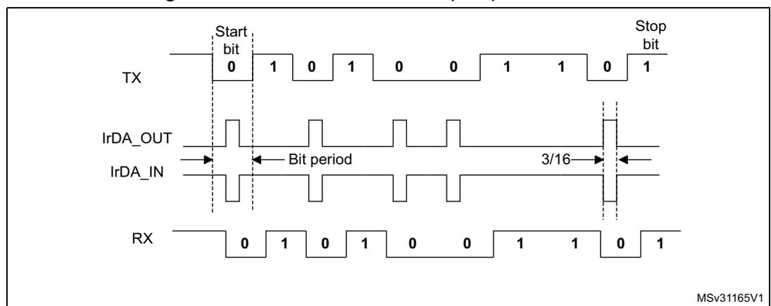 Figure 314. IrDA data modulation (3/16) -Normal mode. A timing diagram showing four signal rows: TX, IrDA_OUT, IrDA_IN, and RX. The TX row shows a bit sequence starting with a Start bit (0), followed by data bits 1, 0, 1, 0, 0, 1, 1, 0, and a Stop bit (1). The IrDA_OUT row shows narrow pulses corresponding to the '0' bits in TX. The IrDA_IN row shows inverted pulses. The RX row reconstructs the original bit sequence. Annotations indicate 'Bit period' and the '3/16' pulse width ratio. The diagram is labeled MSv31165V1.