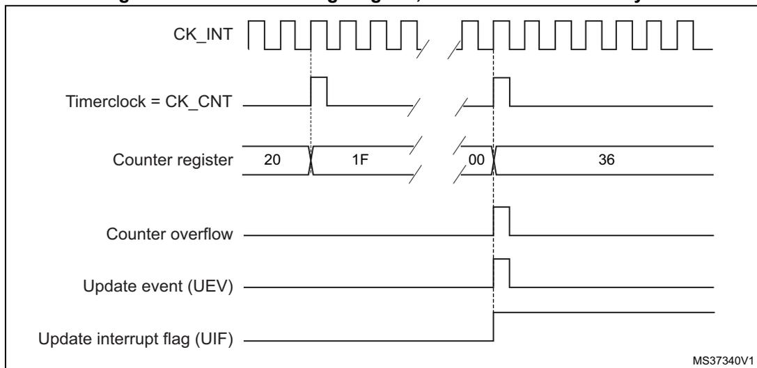 Timing diagram for internal clock divided by N. It shows CK_INT, Timerclock = CK_CNT, Counter register values (20, 1F, 00, 36), Counter overflow, Update event (UEV), and Update interrupt flag (UIF) over time. MS37340V1