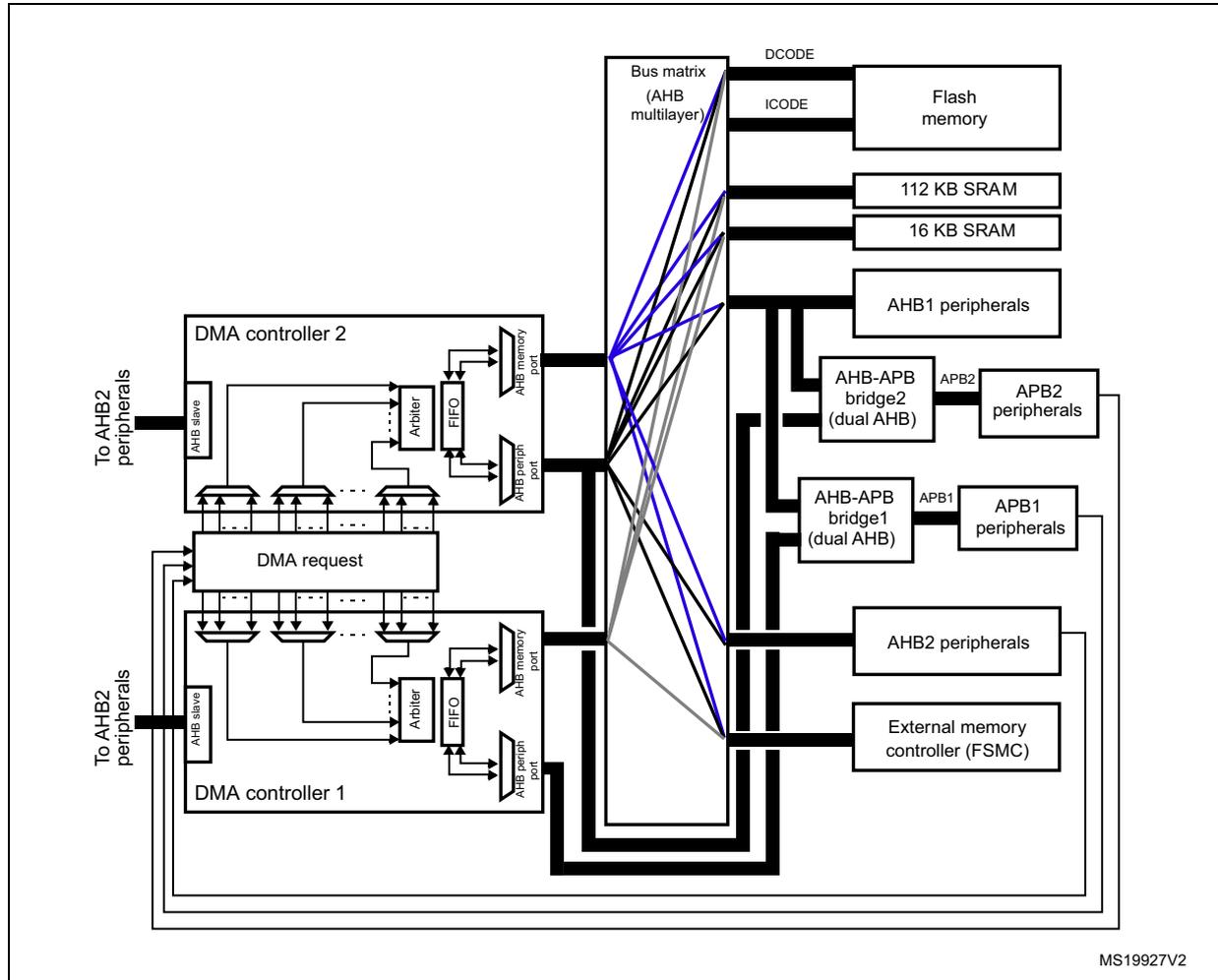 System implementation diagram of two DMA controllers (DMA1 and DMA2) connected to a bus matrix and various peripherals.