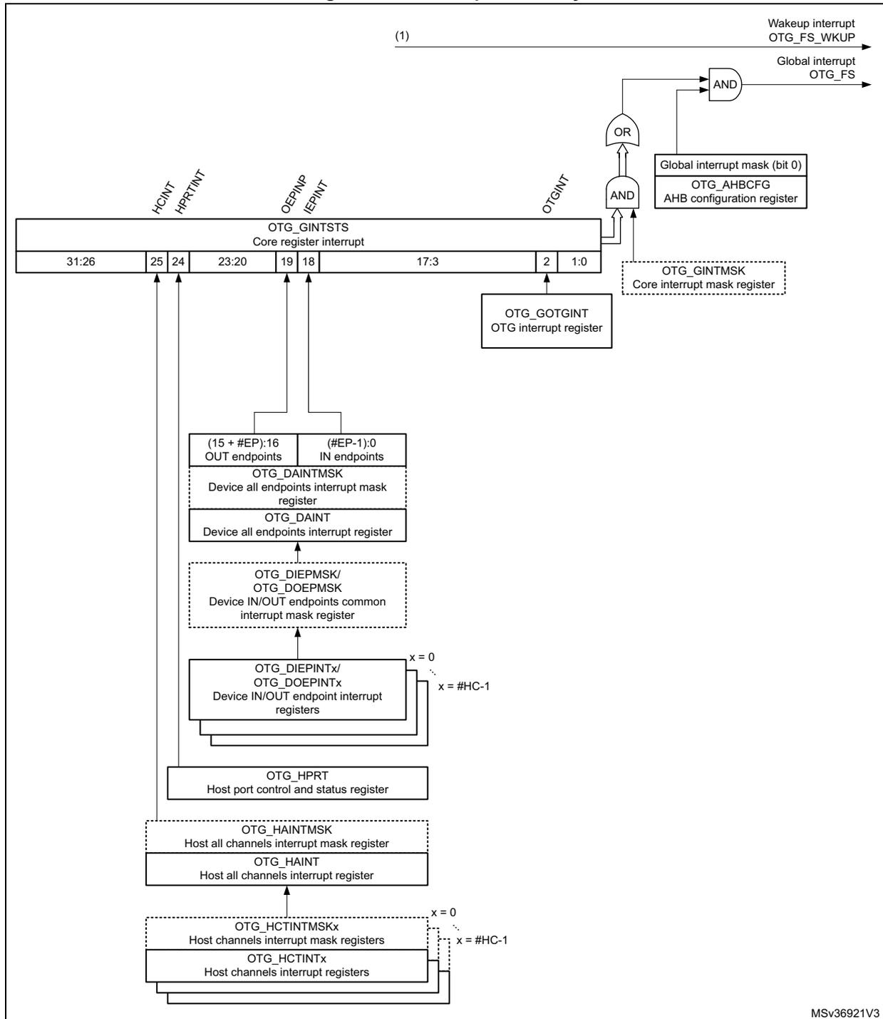 Figure 394: Interrupt hierarchy diagram for OTG_FS. It shows the logical flow of interrupt signals from low-level endpoint and channel registers up through mask and status registers to the final Global interrupt OTG_FS and Wakeup interrupt OTG_FS_WKUP. The hierarchy includes OTG_GINTSTS, OTG_GOTGINT, OTG_DAINT, OTG_HPRT, and OTG_HAINT, along with their respective mask registers and logic gates (AND, OR).