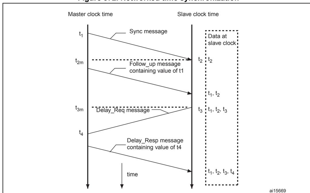 Sequence diagram of PTP synchronization between Master and Slave clocks.