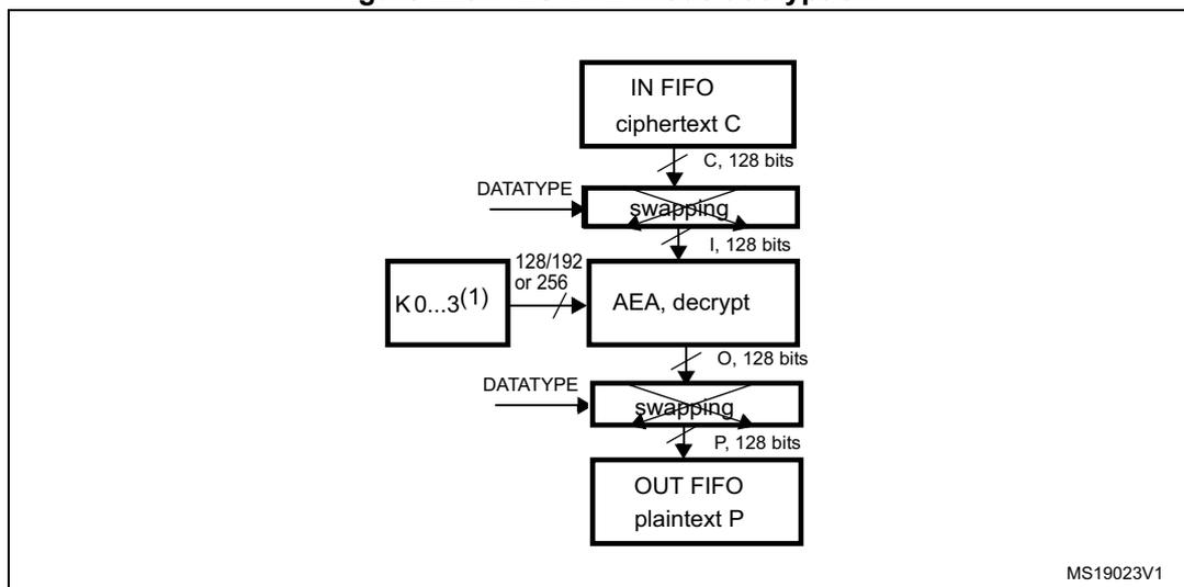 Figure 223. AES-ECB mode decryption diagram. The diagram shows the flow of data from ciphertext C to plaintext P through an AEA decrypt block. The process starts with 'IN FIFO ciphertext C' (C, 128 bits) entering a 'swapping' block. The 'swapping' block also receives a 'DATATYPE' input and outputs 'I, 128 bits'. This input block 'I' is then processed by the 'AEA, decrypt' block, which also receives a key 'K 0..3(1)' (128/192 or 256 bits). The output of the AEA is 'O, 128 bits', which enters another 'swapping' block. This second 'swapping' block also receives a 'DATATYPE' input and outputs 'P, 128 bits', which are then stored in the 'OUT FIFO plaintext P'. A small note 'MS19023V1' is present in the bottom right corner of the diagram area.