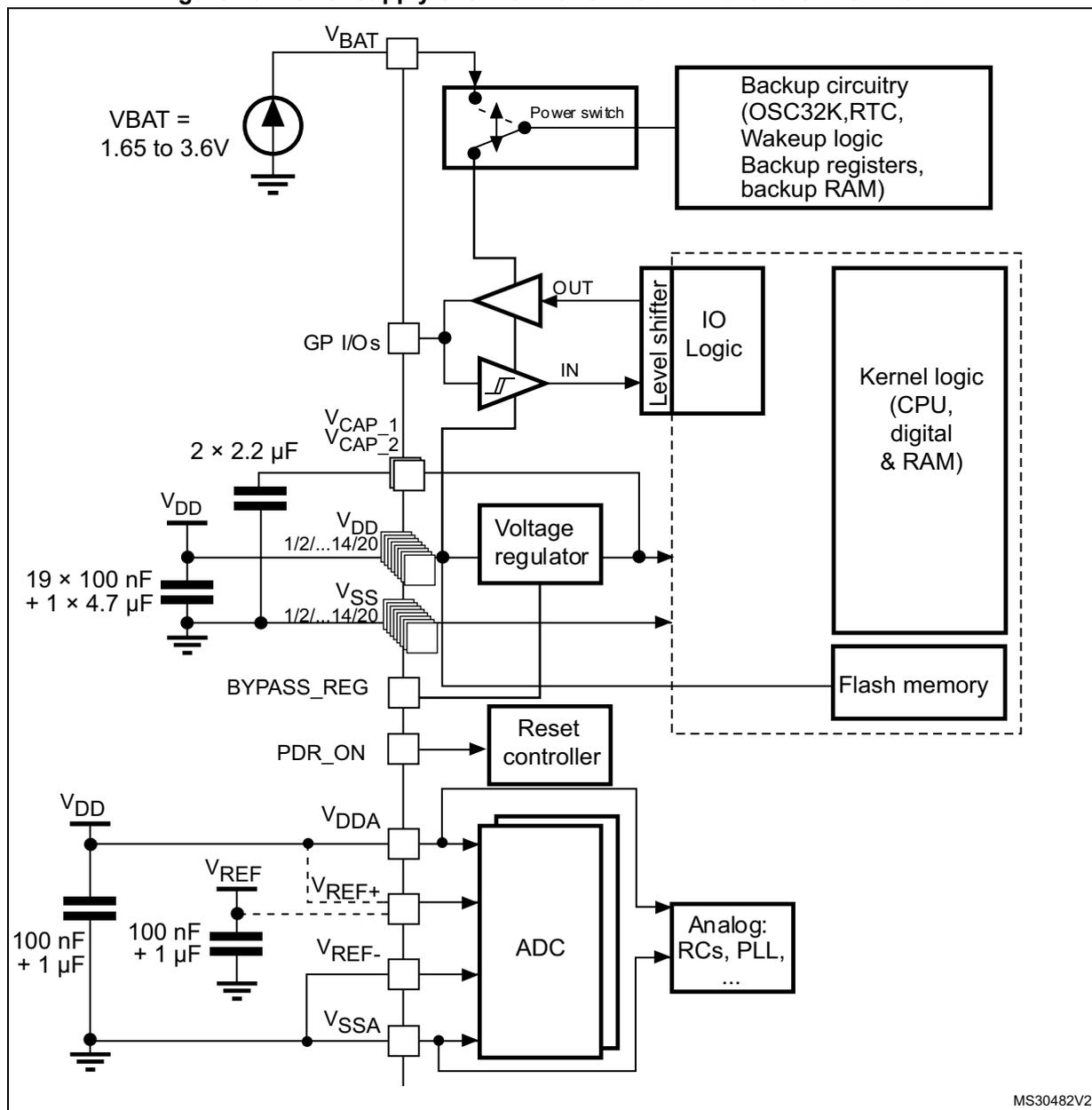 Figure 10. Power supply overview for STM32F42xxx and STM32F43xxx. This block diagram illustrates the power distribution within the microcontroller. At the top, a battery labeled VBAT = 1.65 to 3.6V is connected to a 'Power switch'. The output of this switch feeds into 'Backup circuitry' (OSC32K, RTC, Wakeup logic, Backup registers, backup RAM) and a 'Level shifter'. The 'Level shifter' has 'OUT' and 'IN' pins connected to 'GP I/Os'. Below the GP I/Os, a 'Voltage regulator' is shown. It has multiple output pins labeled 1/2/...14/20 for VDD and VSS. These pins are connected to 'Kernel logic (CPU, digital & RAM)' and 'Flash memory'. The VDD pins are bypassed with '2 x 2.2 µF' capacitors. The VSS pins are bypassed with '19 x 100 nF + 1 x 4.7 µF' capacitors. A 'BYPASS_REG' pin is also connected to the voltage regulator. Below the bypass capacitor section, a 'Reset controller' is connected to the 'PDR_ON' pin. At the bottom, an 'ADC' block is shown. It has pins for VDDA, VREF+, VREF-, and VSSA. The VDDA pin is connected to a VDD supply with '100 nF + 1 µF' bypass capacitors. The VREF+ pin is connected to a VREF supply with '100 nF + 1 µF' bypass capacitors. The VSSA pin is connected to a common ground. The ADC is also connected to 'Analog: RCs, PLL, ...'.
